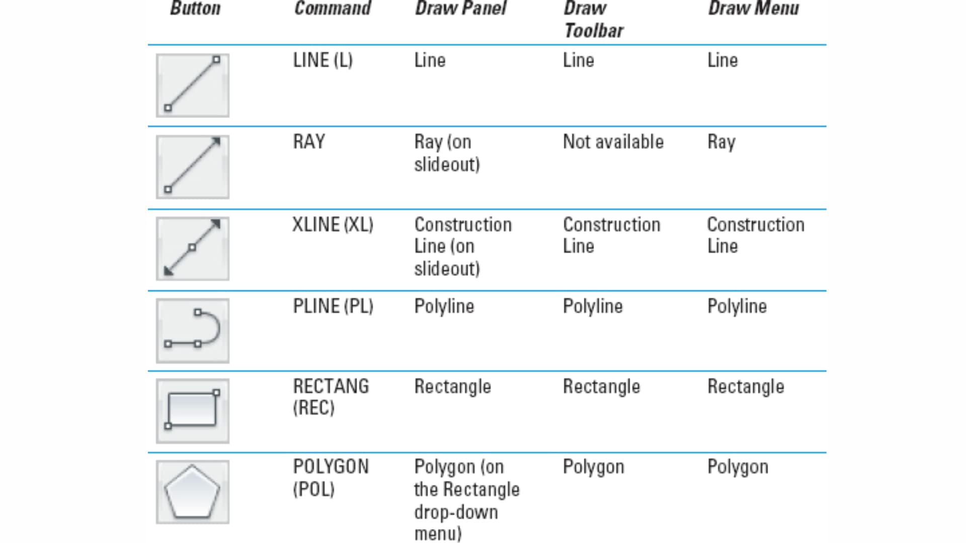 AutoCAD basic drawing tools explained