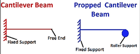 cantilever and propped beam