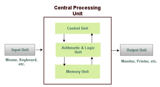 کمپیوٹر کس طرح کام کرتا ہے