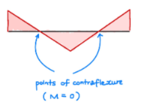 point of contraflexure