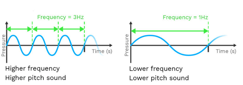 Frequency of Sound