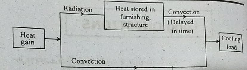 Heat flow diagram