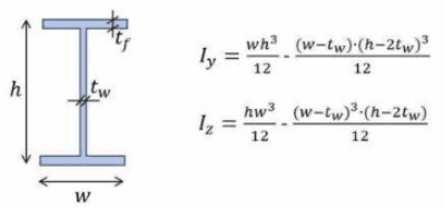 Moment of Inertia of I-Section