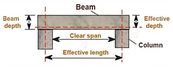 span of the beam