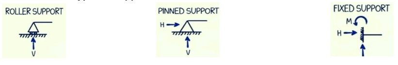 types of supports